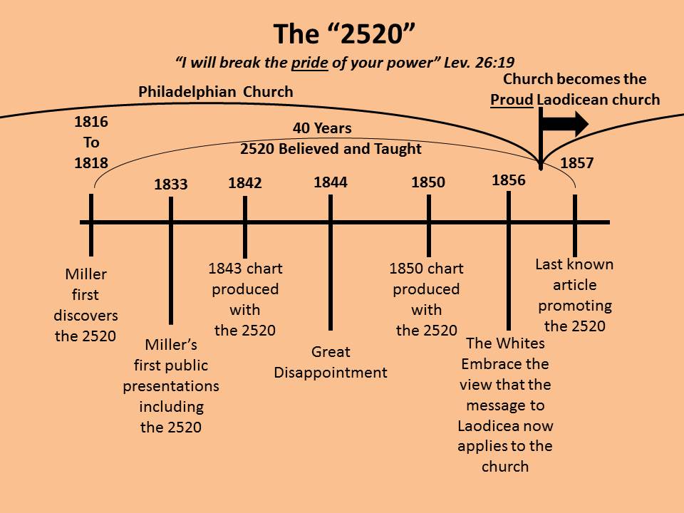 1850 Adventist Prophetic Chart